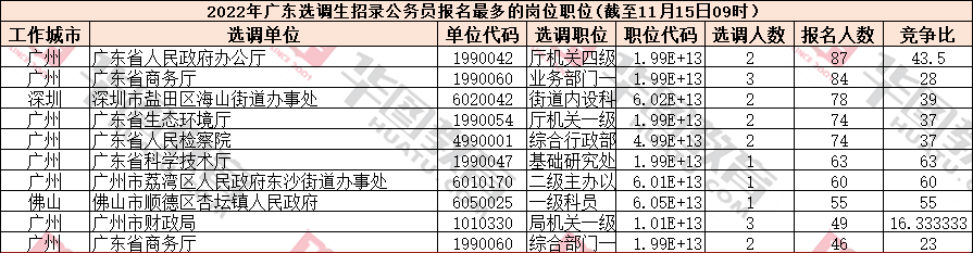 【截至11月15日09:00】2022年广东选调生成功报名11497人，深圳岗位报名1346人