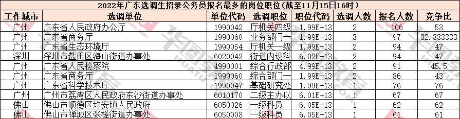 2022广东省选调生考试报名人数统计：15113人报名，其中无人报名岗位剩134个（截至15日16时）
