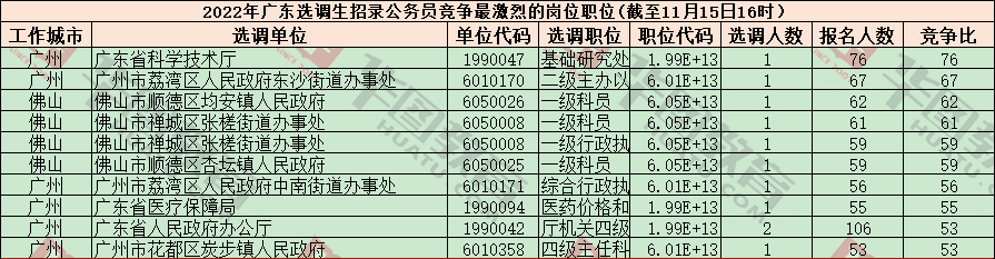 最后一天报名，2022广东省选调生考试：8个深圳岗位无人报名！