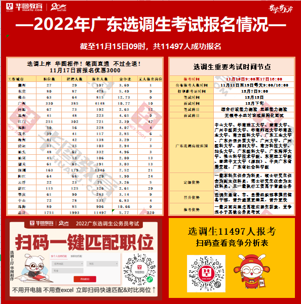  【截至15日09:00】2022广东选调生报名人数11497人，深圳考区1346人报名成功