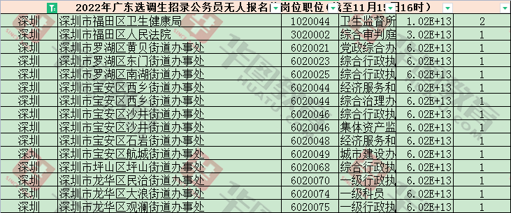 【截至15日16:00】2022广东选调生报名人数15113人，深圳考区1812人报名成功