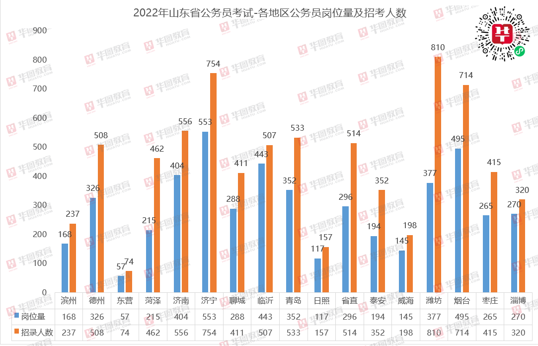 2022山东省考职位分析：岗位、人数双提升 枣庄146%人