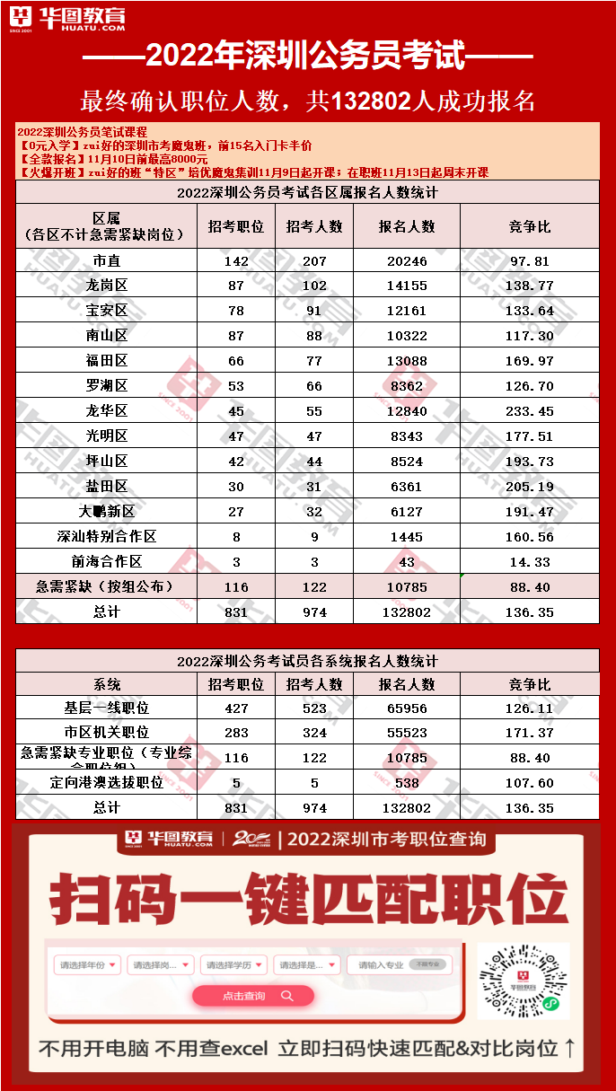 最终缴费人数！深圳2022双区公务员考试成功报名人数为132802人