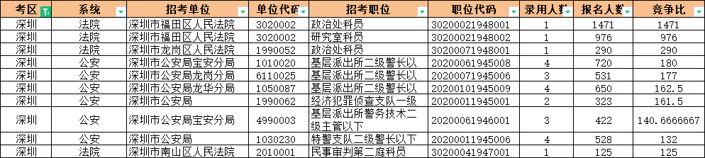近几年广东省考（深圳）热门报名职位分析_广东公务员考试网