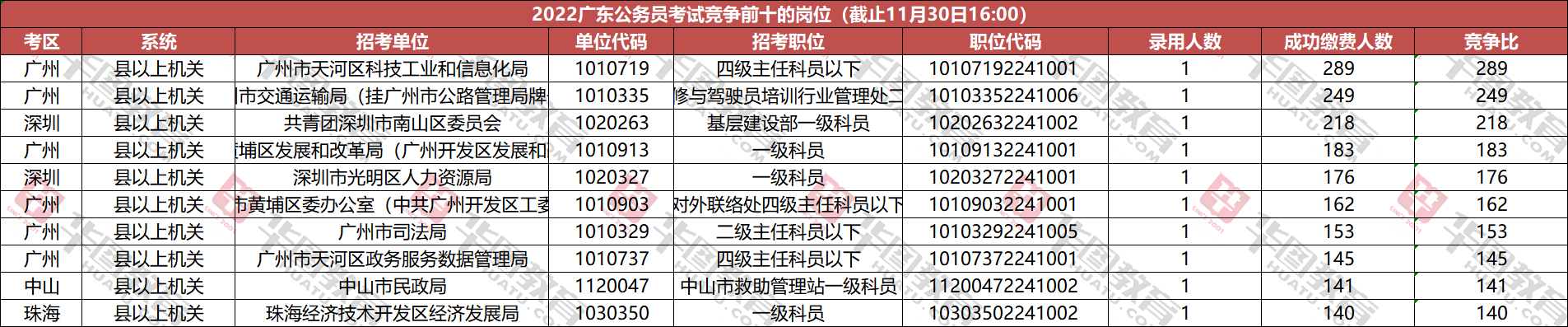 2022广东公务员考试报名人数统计：深圳考区6008报名，90岗位无人报名（截至11月30日16时）