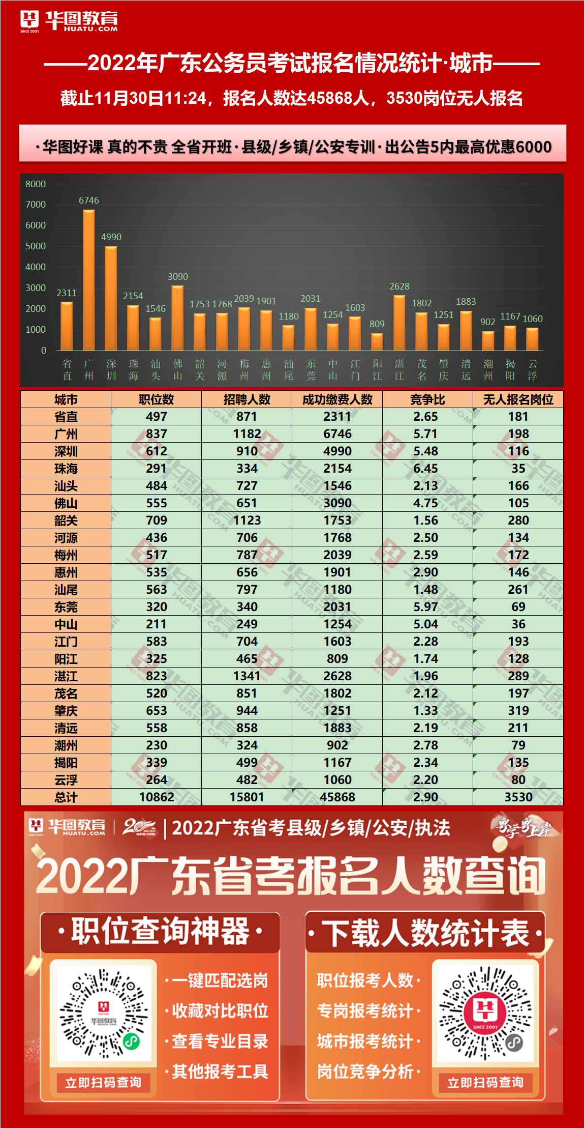 2022广东公务员考试报名人数统计：深圳考区4990报名，无人报名岗位116个（截至11月30日11时）