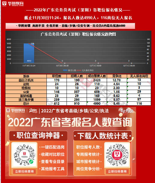 2022广东公务员考试报名人数统计：深圳考区4990报名，无人报名岗位116个（截至11月30日11时）