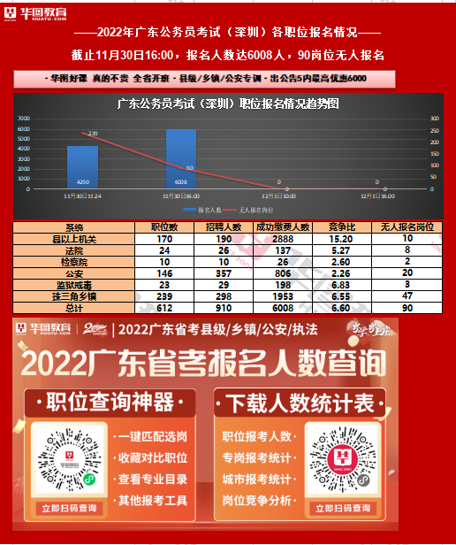 2022广东公务员考试报名人数统计：深圳考区6008报名，90岗位无人报名（截至11月30日16时）