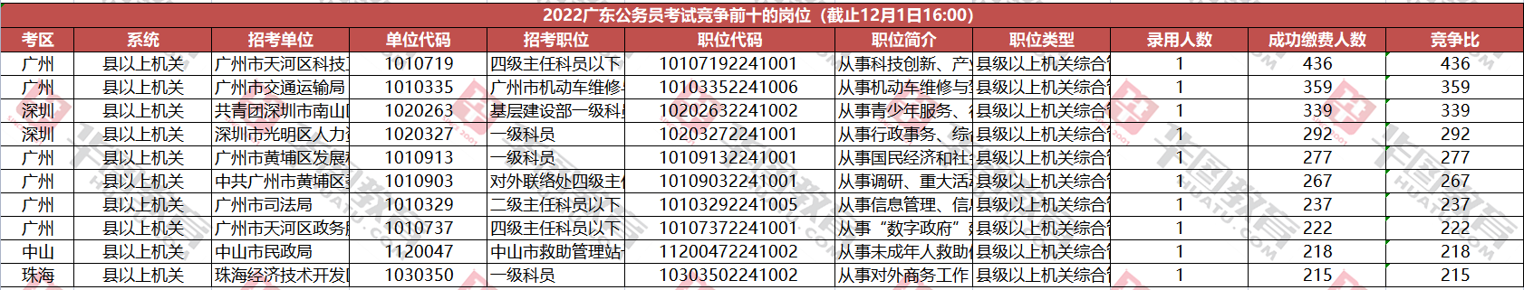 2022广东公务员考试报名人数统计：101097人报名，无人报名岗位剩1262个（截至12月1日16时）