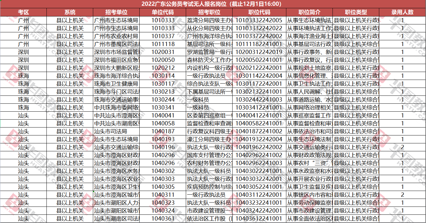 2022广东公务员考试报名人数统计：101097人报名，无人报名岗位剩1262个（截至12月1日16时）