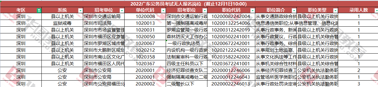 2022广东公务员考试报名人数统计：深圳考区8832报名，56岗位无人报名（截至12月1日10时）