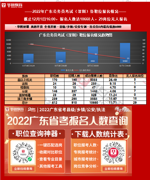 2022广东公务员考试报名人数统计：深圳考区10660报名，29岗位无人报名（截至12月1日16时）