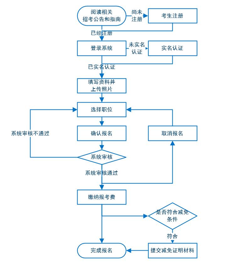 2022广东省公务员考试报名流程