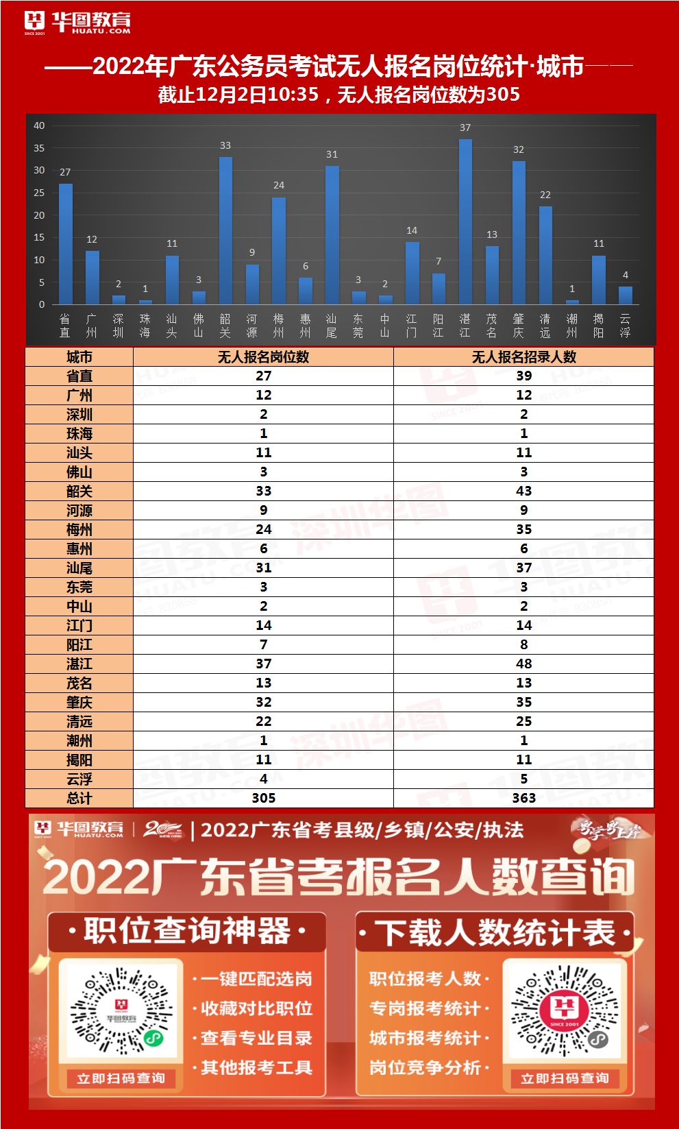 2022广东公务员无人报名的岗位_深圳无人报考岗位人数统计（12月2日11点）