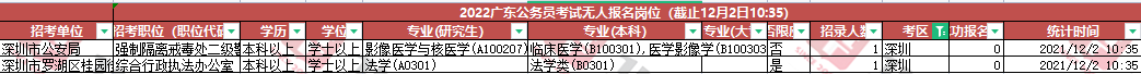 截至2日10:35_2022年广东省考深圳考区有2个无人报考岗位！