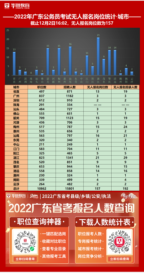 截至2日16:00_2022年广东省考深圳考区有2个无人报考岗位！
