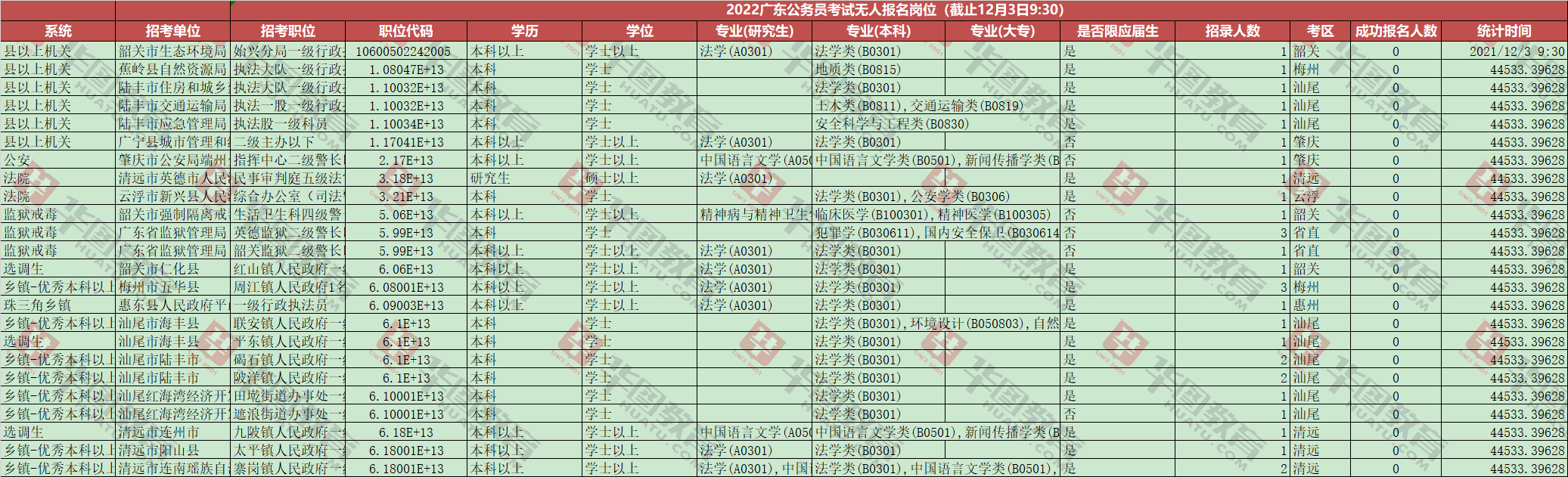 2022广东省考无人报名职位剩余24个（截止12月3日09时30分）