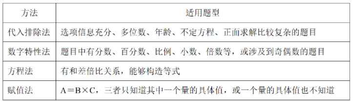 2023年广东省考行测备考之数字特性法巧解数量关系