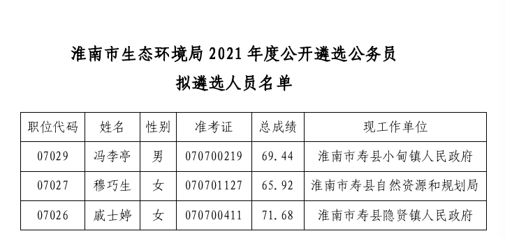 2021年淮南市生态环境局遴选公务员拟遴选人员公示