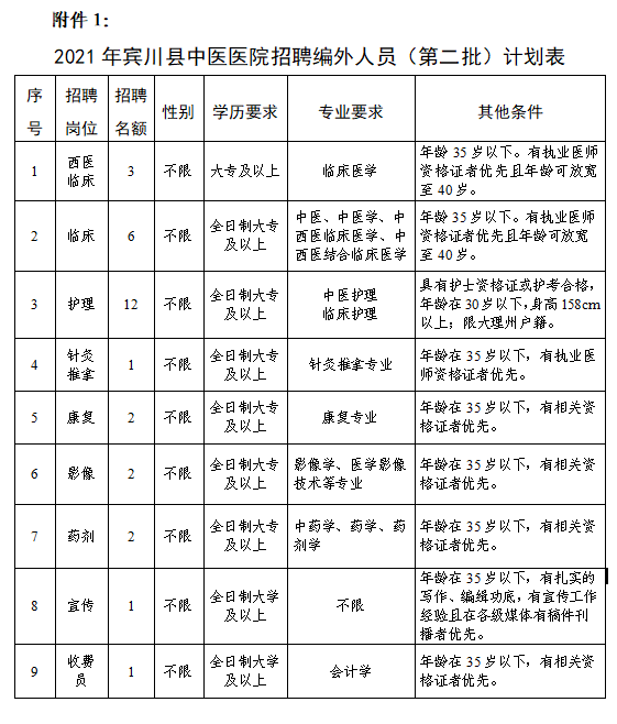 宾川县中医医院2021年面向社会公开招聘编外人员公告（第二批）(图1)