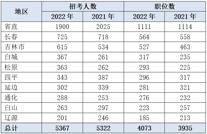 2022ʡԱְλѧżϵ ˳ְλͷ5