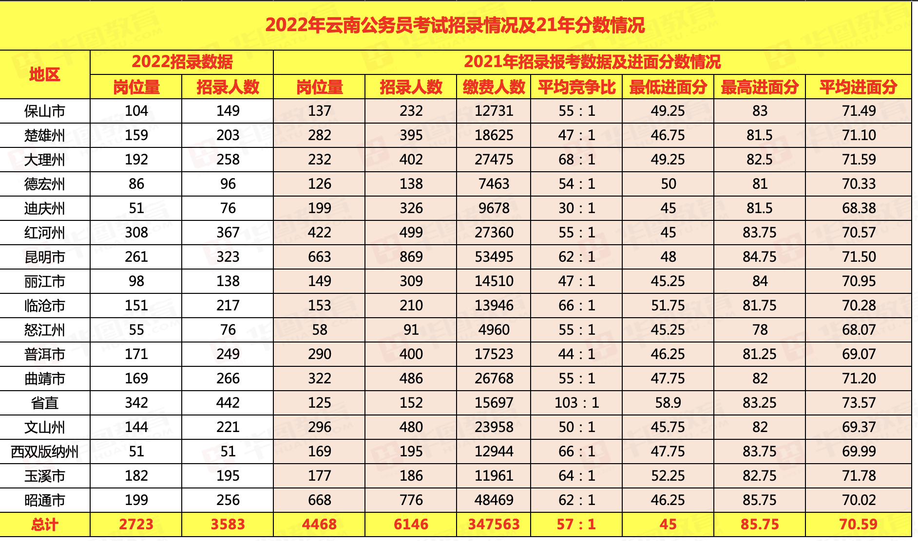 2022云南公务员考试招录情况及21年分数分析
