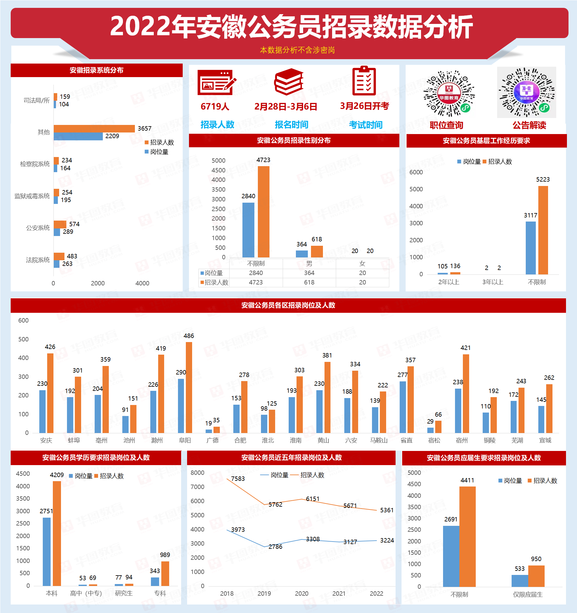 2022年国家公务员考试职位表(2022年国家公务员考试职位一览表) - 川峰生活指南