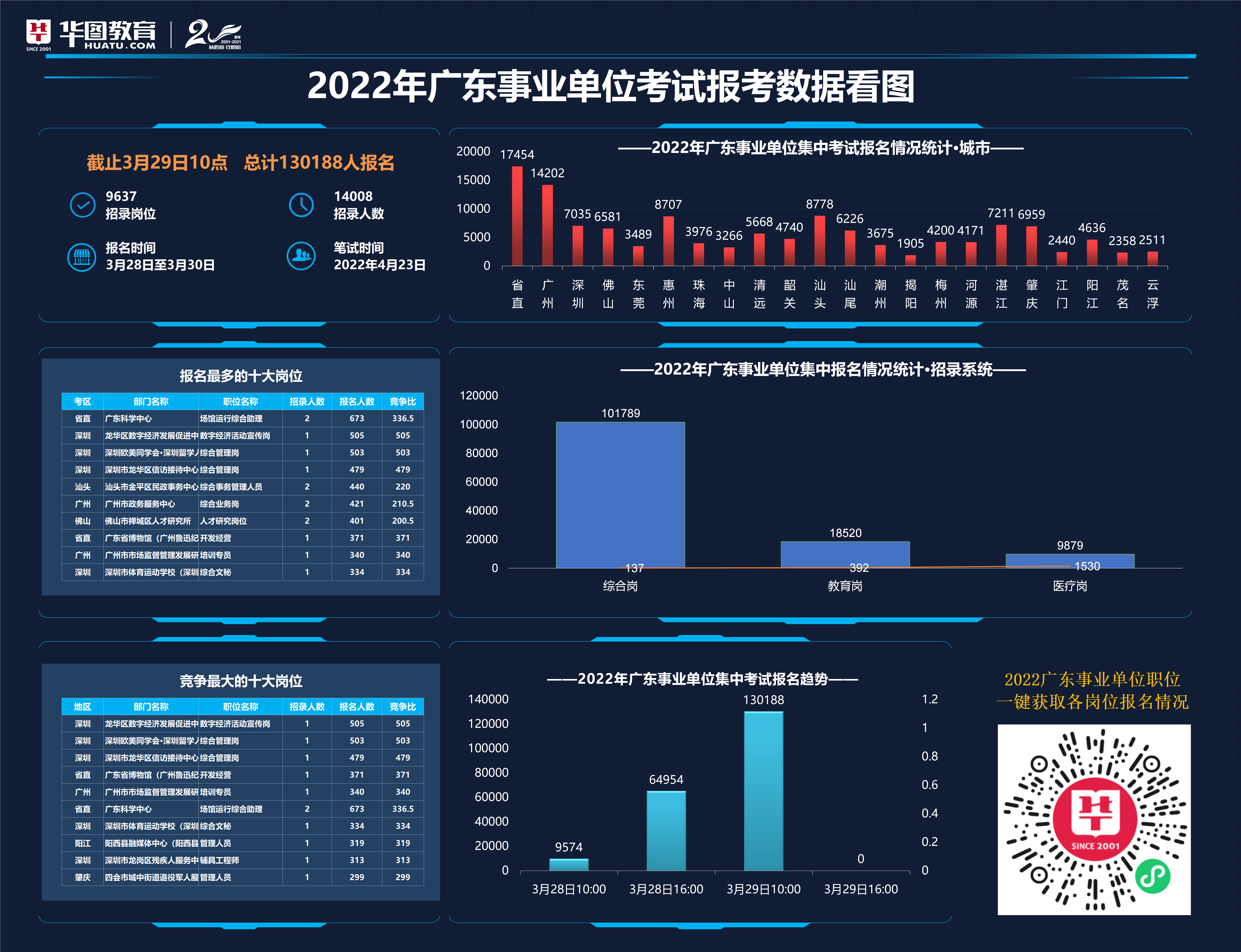 截至29日10时，深圳2022年广东事业单位统考（医疗岗）已报名133人