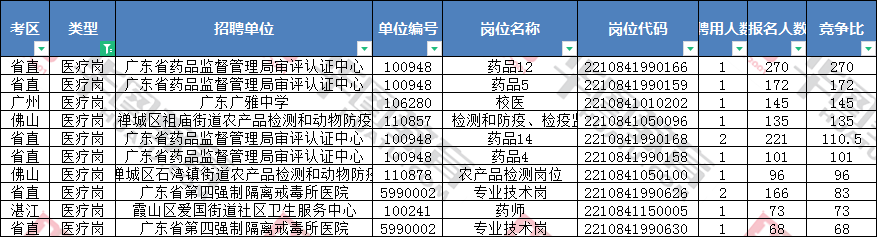 截至29日17:35，深圳2022年广东事业单位统考(医疗岗)报名173人
