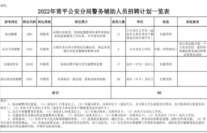 2022年东莞常平公安分局招聘警务辅助人员80人公告
