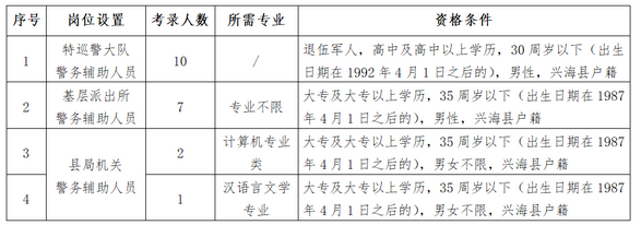 2022年青海海南州兴海县公安局招聘警务辅助人员公告（20人）