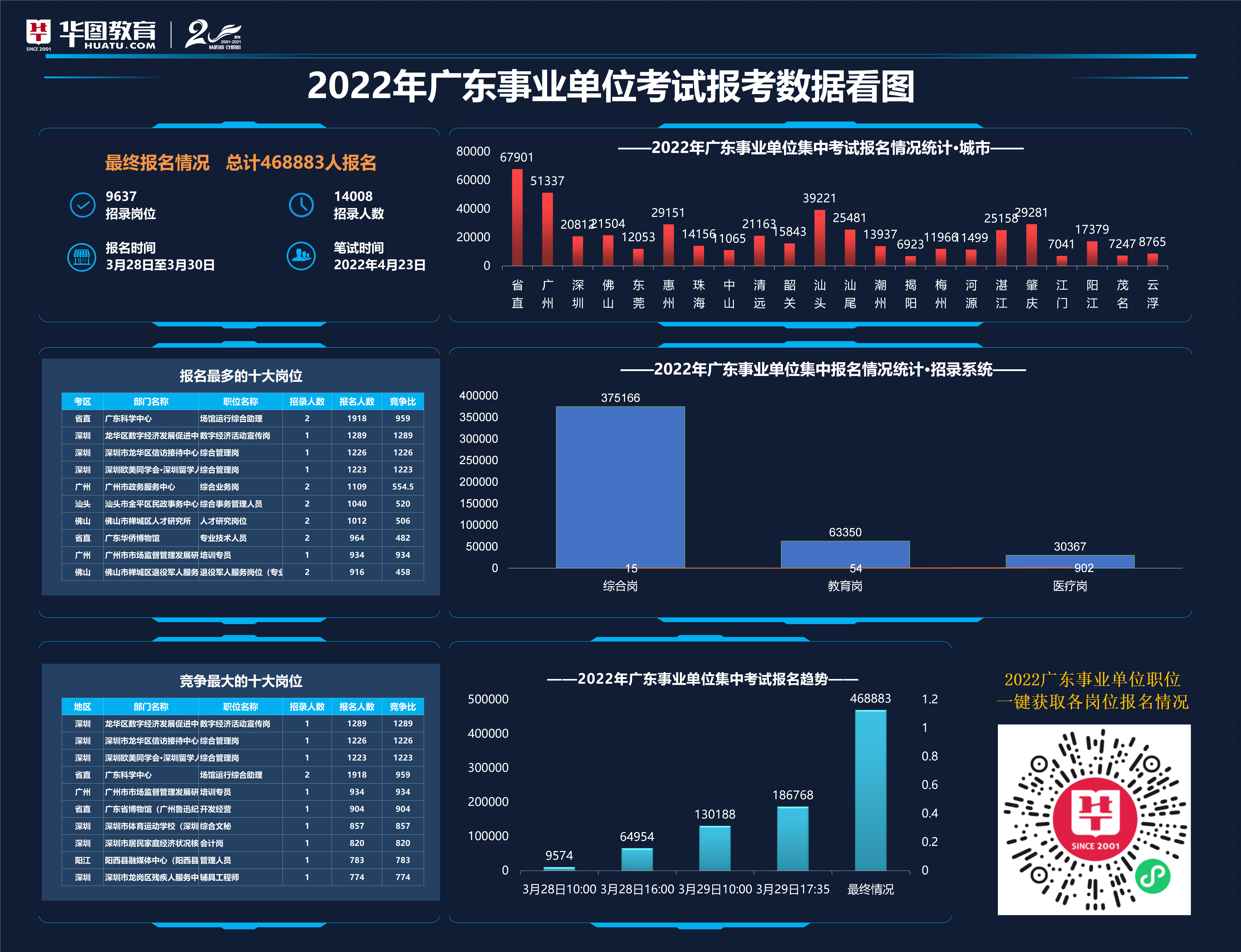 2022年广东事业单位集中招聘最终报名人数统计：468883人报名，平均竞争比33.47:1