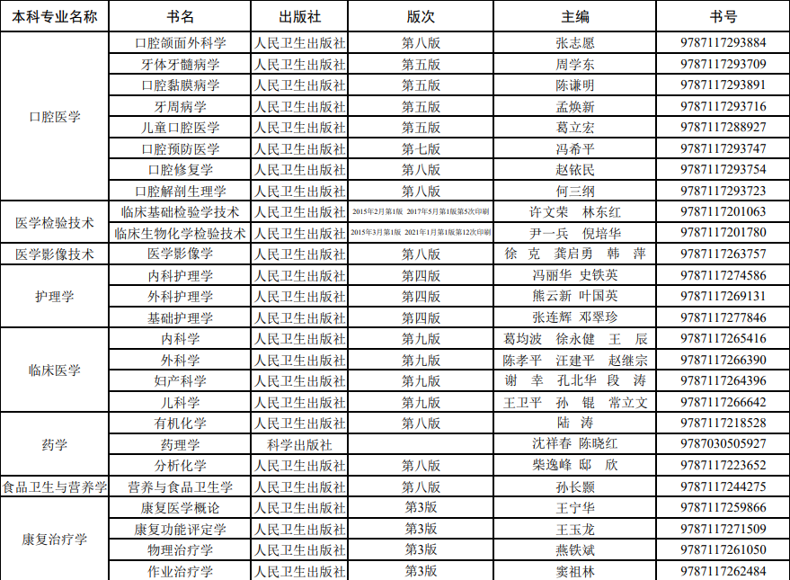 2022年贵州医科大学“专升本”专业课考试科目及参考书籍一览表