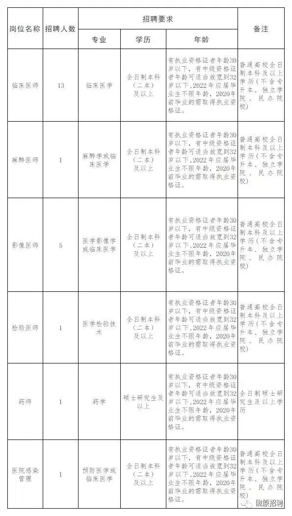 2022甘肃定西市第二人民医院（安定区人民医院）招聘22名工作人员公告