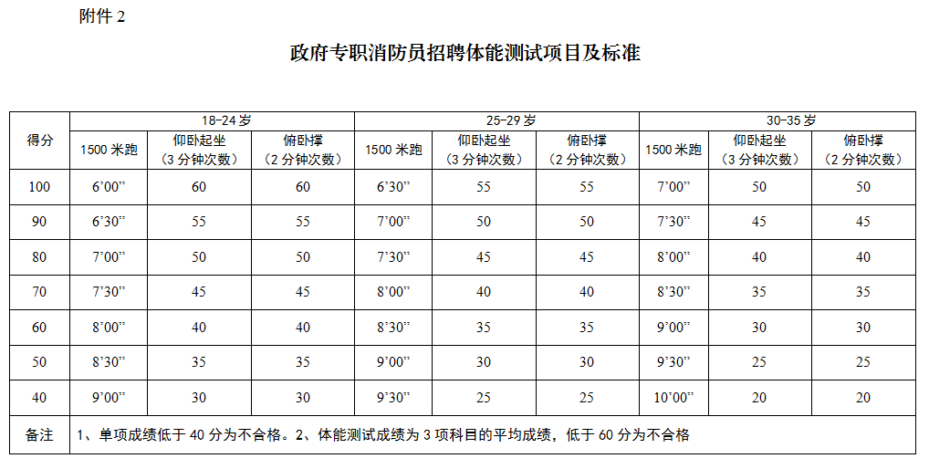 2022年襄阳市消防救援支队政府专职消防员招录公告（98人）