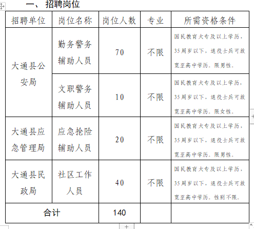 2022青海西宁市大通县招聘警务辅助人员、社区工作人员公告（140人）
