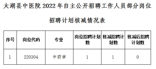 太湖县中医院2022年自主公开招聘工作人员部分岗位核减岗位表.png