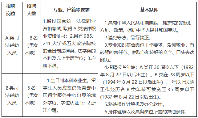 2022浙江杭州市滨江区人民法院招聘司法辅助人员公告（13人）