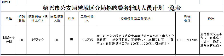 2022浙江绍兴市公安局越城区分局招聘警务辅助人员公告（100人）