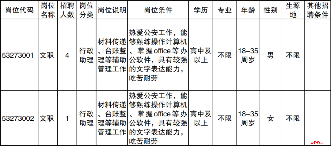 2022云南普洱市西盟县公安局招聘文职人员公告（5人）
