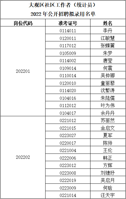 2022安庆市大观区社区工作者招聘拟录用...
