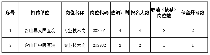 2022马鞍山市含山县县级公立医院选调事...