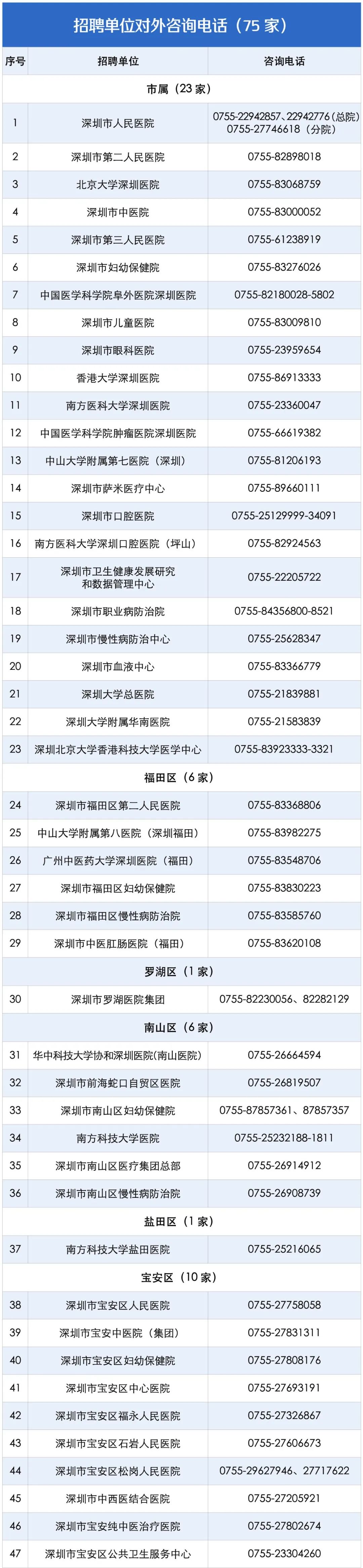 2022年深圳卫生健康系统招聘人员7062人公告