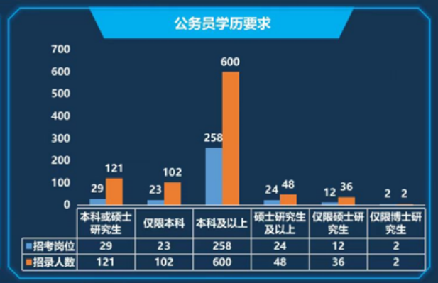 2023年国考之上海职位分析：上海地区国税局招考600人