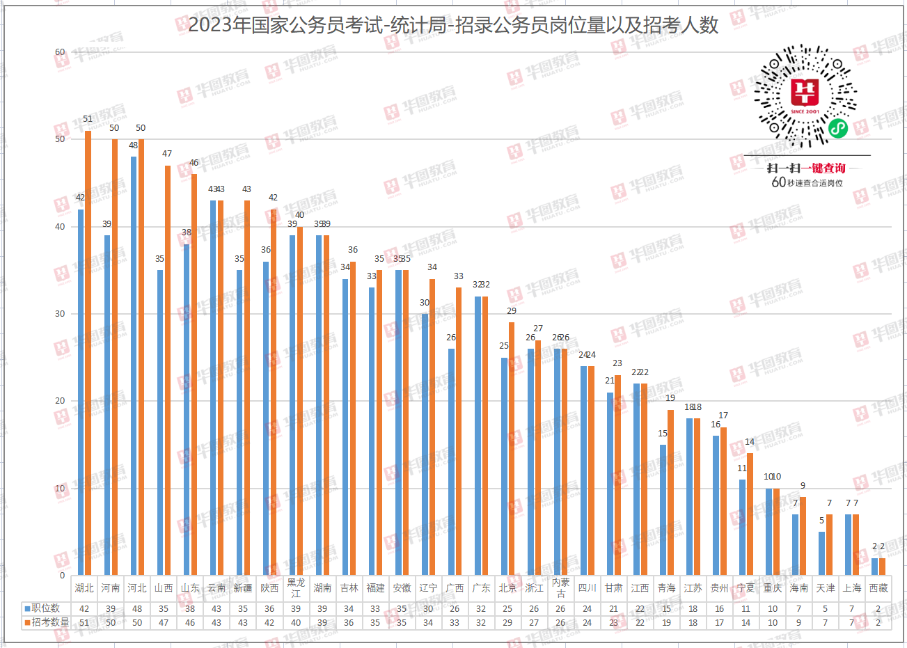 湖北省2023年度省市县乡考试录用公务员招考职位表
