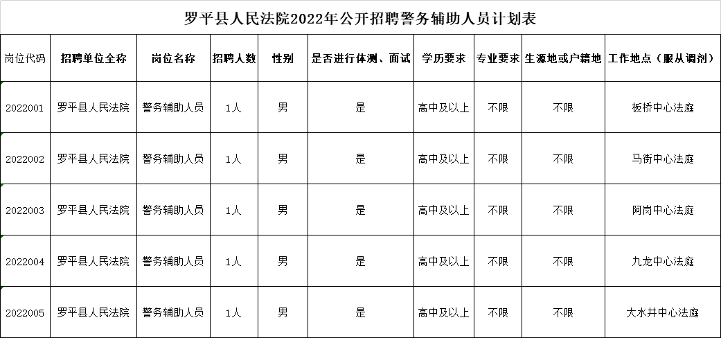 2022云南曲靖市罗平县人民法院招聘警务辅助人员公告（5人）