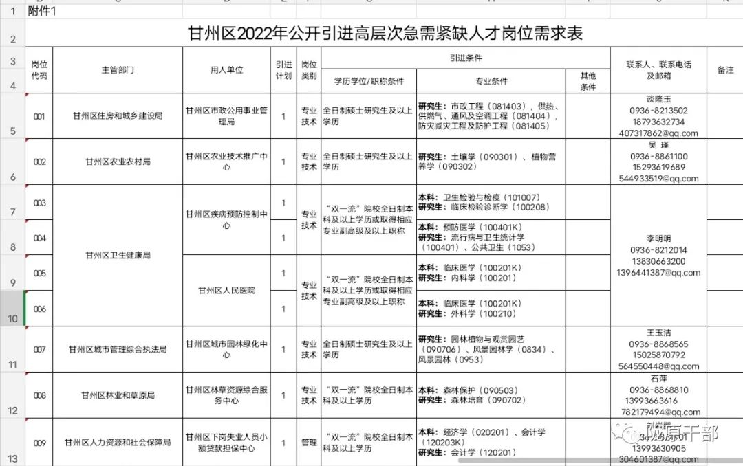 2022年甘肃张掖甘州区公开引进9名高层次急需紧缺人才公告