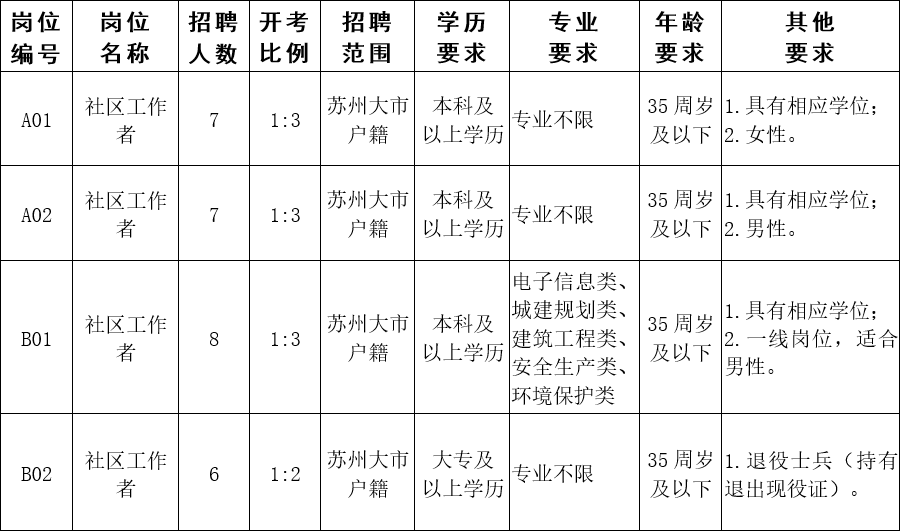 2022年江苏苏州市相城高新区元和街道组织人事局招聘社区工作人员28名