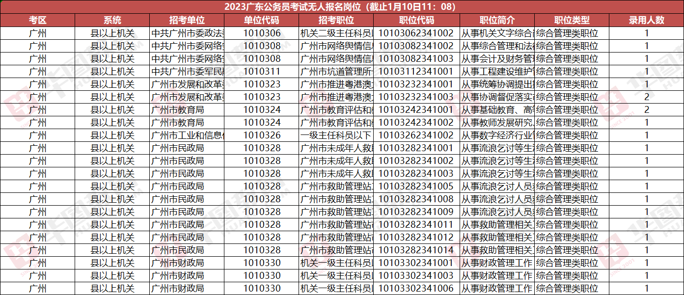 2023年广东公务员考试报名人数统计：5425人报名，无人报名岗位剩9686个（截至1月10日11时）