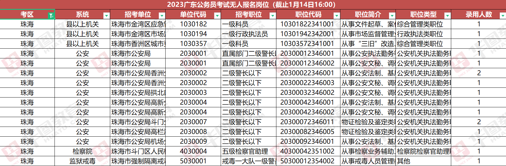 截至14日16时_2023年广东省公务员招录珠海考区报名人数为4173人